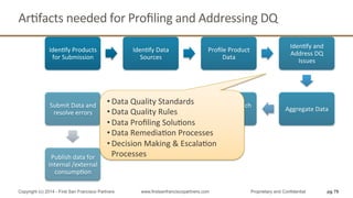 ArQfacts	
  needed	
  for	
  Proﬁling	
  and	
  Addressing	
  DQ	
  
pg 79Copyright (c) 2014 - First San Francisco Partners www.firstsanfranciscopartners.com Proprietary and Confidential
IdenQfy	
  Products	
  
for	
  Submission	
  
IdenQfy	
  Data	
  
Sources	
  
Proﬁle	
  Product	
  
Data	
  
IdenQfy	
  and	
  
Address	
  DQ	
  
Issues	
  
Aggregate	
  Data	
  
Cleanse	
  /	
  Enrich	
  
Data	
  
Review	
  /	
  Approve	
  
Data	
  for	
  
Submission	
  
Submit	
  Data	
  and	
  
resolve	
  errors	
  
Publish	
  data	
  for	
  
internal	
  /external	
  	
  
consumpQon	
  
• Data	
  Quality	
  Standards	
  
• Data	
  Quality	
  Rules	
  
• Data	
  Proﬁling	
  SoluQons	
  
• Data	
  RemediaQon	
  Processes	
  
• Decision	
  Making	
  &	
  EscalaQon	
  
Processes	
  
	
  
 