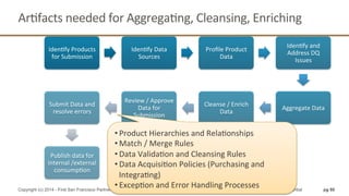 ArQfacts	
  needed	
  for	
  AggregaQng,	
  Cleansing,	
  Enriching	
  
pg 80Copyright (c) 2014 - First San Francisco Partners www.firstsanfranciscopartners.com Proprietary and Confidential
IdenQfy	
  Products	
  
for	
  Submission	
  
IdenQfy	
  Data	
  
Sources	
  
Proﬁle	
  Product	
  
Data	
  
IdenQfy	
  and	
  
Address	
  DQ	
  
Issues	
  
Aggregate	
  Data	
  
Cleanse	
  /	
  Enrich	
  
Data	
  
Review	
  /	
  Approve	
  
Data	
  for	
  
Submission	
  
Submit	
  Data	
  and	
  
resolve	
  errors	
  
Publish	
  data	
  for	
  
internal	
  /external	
  	
  
consumpQon	
  
• Product	
  Hierarchies	
  and	
  RelaQonships	
  
• Match	
  /	
  Merge	
  Rules	
  
• Data	
  ValidaQon	
  and	
  Cleansing	
  Rules	
  
• Data	
  AcquisiQon	
  Policies	
  (Purchasing	
  and	
  
IntegraQng)	
  
• ExcepQon	
  and	
  Error	
  Handling	
  Processes	
  
 