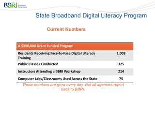 Current Numbers
A $350,000 Grant Funded Program
Residents Receiving Face-to-Face Digital Literacy
Training
1,003
Public Classes Conducted 325
Instructors Attending a BBRI Workshop 214
Computer Labs/Classrooms Used Across the State 75
These numbers are grow every day. Not all agencies report
back to BBRI.
State Broadband Digital Literacy Program
 