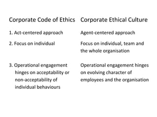 Corporate Code of Ethics Corporate Ethical Culture
1. Act-centered approach Agent-centered approach
2. Focus on individual Focus on individual, team and
the whole organisation
3. Operational engagement
hinges on acceptability or
non-acceptability of
individual behaviours
Operational engagement hinges
on evolving character of
employees and the organisation
 