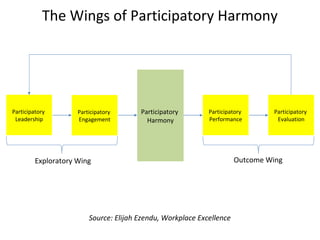 The Wings of Participatory Harmony
Source: Elijah Ezendu, Workplace Excellence
Participatory
Leadership
Participatory
Harmony
Participatory
Engagement
Participatory
Performance
Participatory
Evaluation
Exploratory Wing Outcome Wing
 