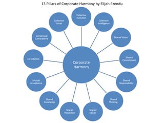 13 Pillars of Corporate Harmony by Elijah Ezendu
 