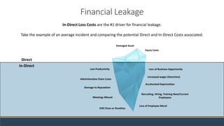 Financial Leakage
In-Direct Loss Costs are the #1 driver for financial leakage.
Take the example of an average incident and comparing the potential Direct and In-Direct Costs associated.
Meetings Missed
Damage to Reputation
OHS Fines or Penalties
Lost Productivity
Administrative Claim Costs
Loss of Business Opportunity
Loss of Employee Moral
Recruiting, Hiring, Training New/Current
Employees
Accelerated Depreciation
Increased wages (Overtime)
Damaged Asset
Injury Costs
Direct
In-Direct
 
