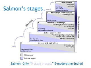 Salmon, Gilly “ 5 stage process ” E-moderating 2nd ed Salmon’s stages 