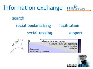 Information exchange search social bookmarking    facilitation   social tagging   support 