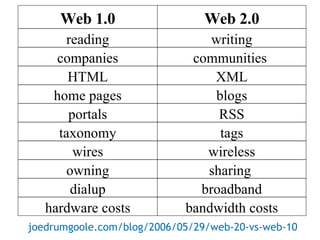 joedrumgoole.com/blog/2006/05/29/web-20-vs-web-10  Web 1.0 Web 2.0 reading writing companies communities  HTML XML home pages blogs portals RSS taxonomy tags wires wireless owning sharing  dialup broadband hardware costs bandwidth costs 