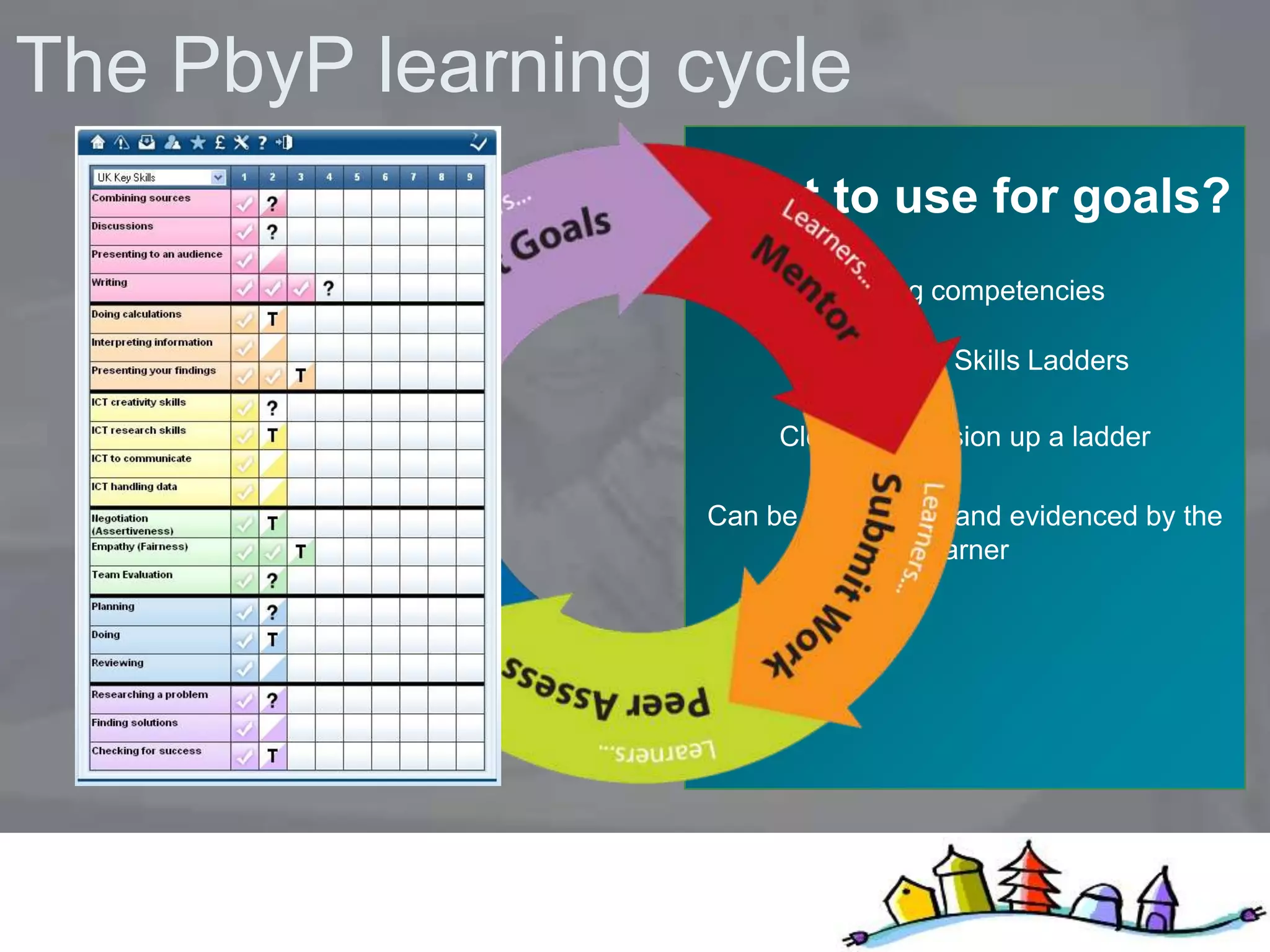 The PbyP learning cycle
                  What to use for goals?
                           Lifelong competencies

                         Arranged in Skills Ladders

                        Clear progression up a ladder

                   Can be understood and evidenced by the
                                  learner
 