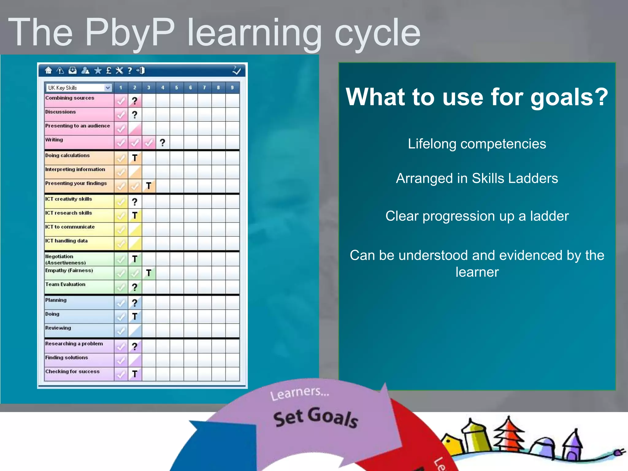 The PbyP learning cycle
                  What to use for goals?
                           Lifelong competencies

                         Arranged in Skills Ladders

                        Clear progression up a ladder

                   Can be understood and evidenced by the
                                  learner
 