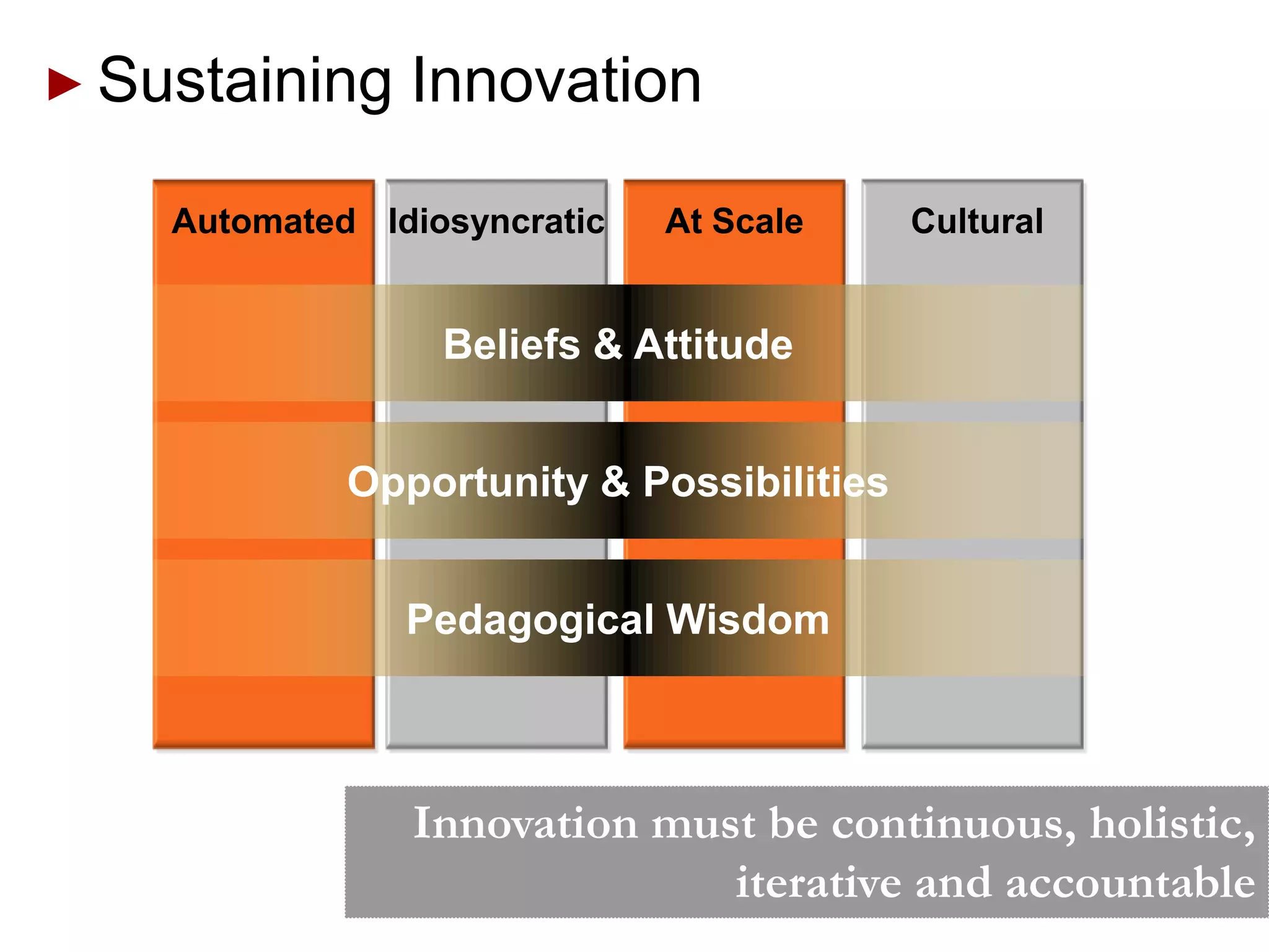 Sustaining Innovation

  Automated Idiosyncratic   At Scale     Cultural


                Beliefs & Attitude


           Opportunity & Possibilities


              Pedagogical Wisdom



              Innovation must be continuous, holistic,
                            iterative and accountable
 