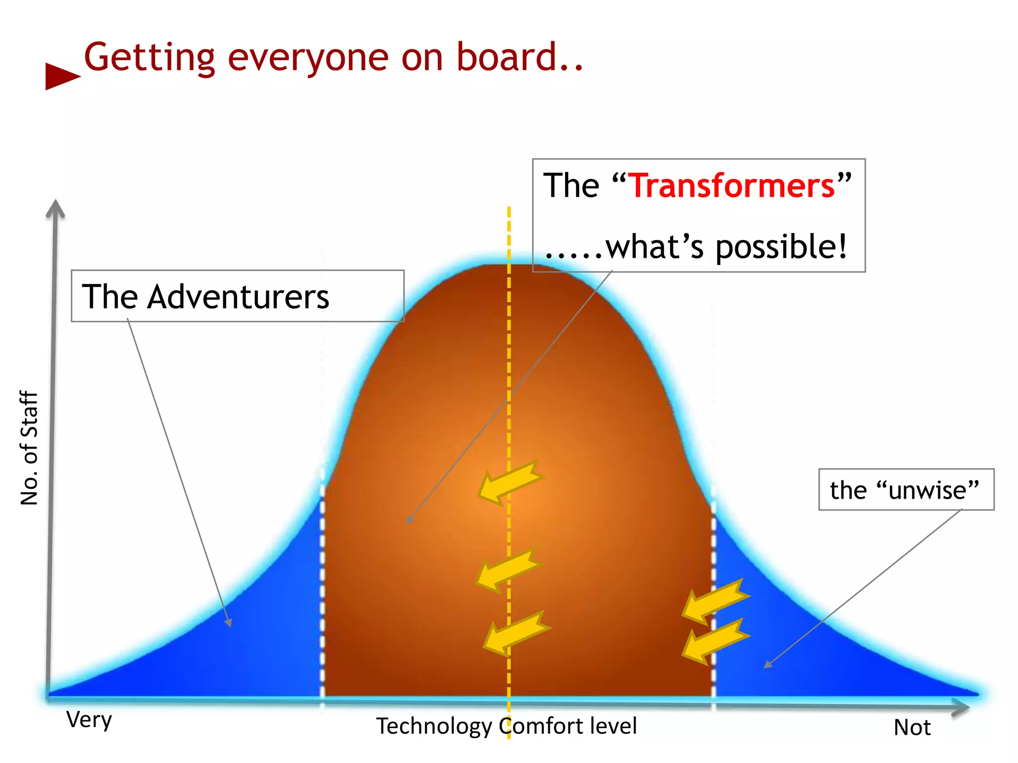 Getting everyone on board..


                                                 The “Transformers”
                                                 .....what’s possible!
                The Adventurers
No. of Staff




                                                                    the “unwise”




               Very               Technology Comfort level               Not
 