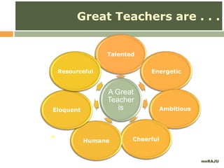 mnRAJU
10
Great Teachers are . . .
A Great
Teacher
is
Talented
Energetic
Ambitious
CheerfulHumane
Eloquent
Resourceful
 