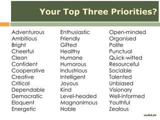 mnRAJU
13
Your Top Three Priorities?
Adventurous
Ambitious
Bright
Cheerful
Clean
Confident
Cooperative
Creative
Critical
Dependable
Democratic
Eloquent
Energetic
Enthusiastic
Friendly
Gifted
Healthy
Humane
Humorous
Industrious
Intelligent
Joyous
Kind
Level-headed
Magnanimous
Noble
Open-minded
Organised
Polite
Punctual
Quick-witted
Resourceful
Sociable
Talented
Unbiased
Visionary
Well-informed
Youthful
Zealous
 