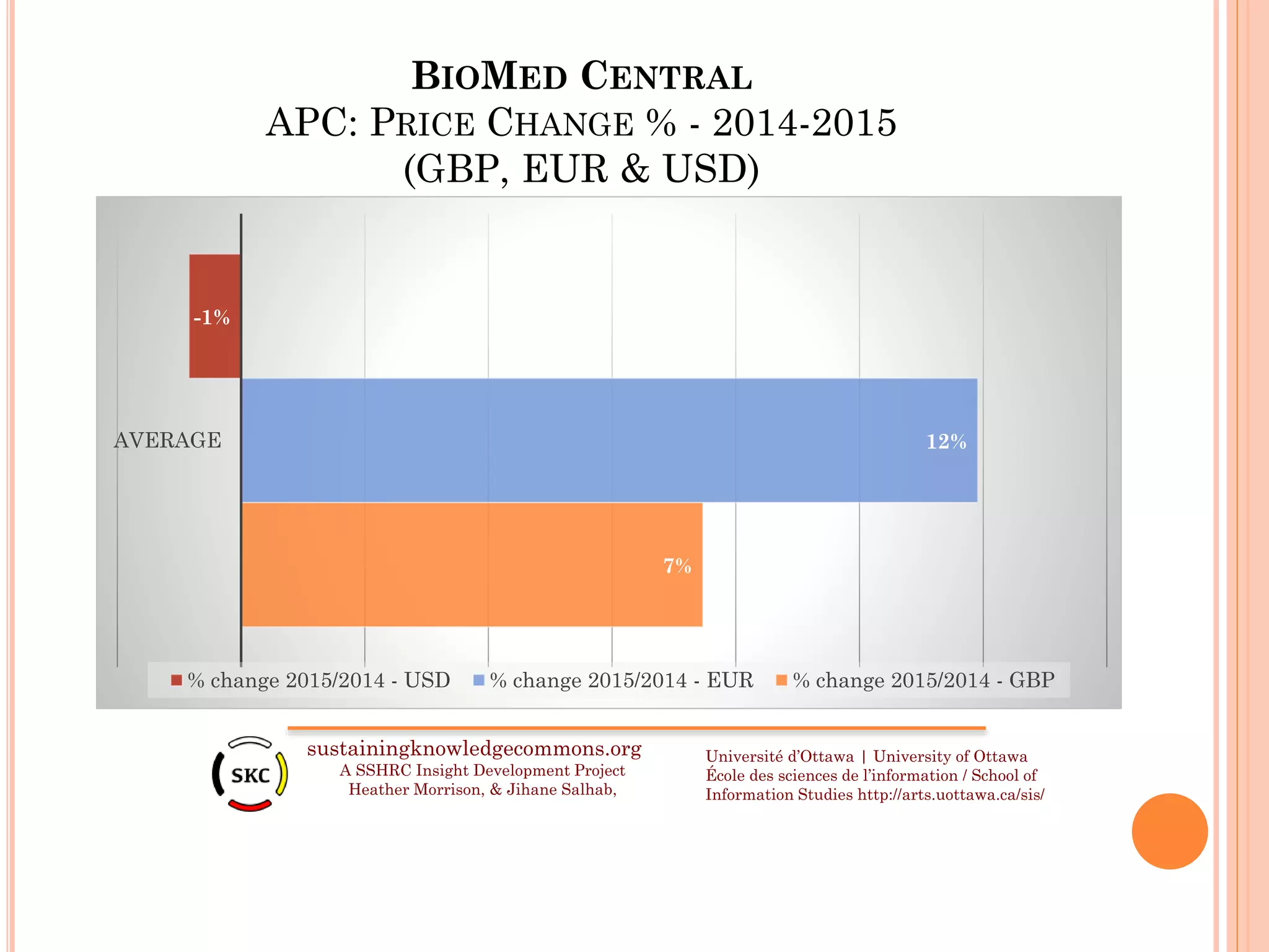 BIOMED CENTRAL
APC: PRICE CHANGE % - 2014-2015
(GBP, EUR & USD)
sustainingknowledgecommons.org
A SSHRC Insight Development Project
Heather Morrison, & Jihane Salhab,
Université d’Ottawa | University of Ottawa
École des sciences de l’information / School of
Information Studies http://arts.uottawa.ca/sis/
7%
12%
-1%
AVERAGE
% change 2015/2014 - USD % change 2015/2014 - EUR % change 2015/2014 - GBP
 