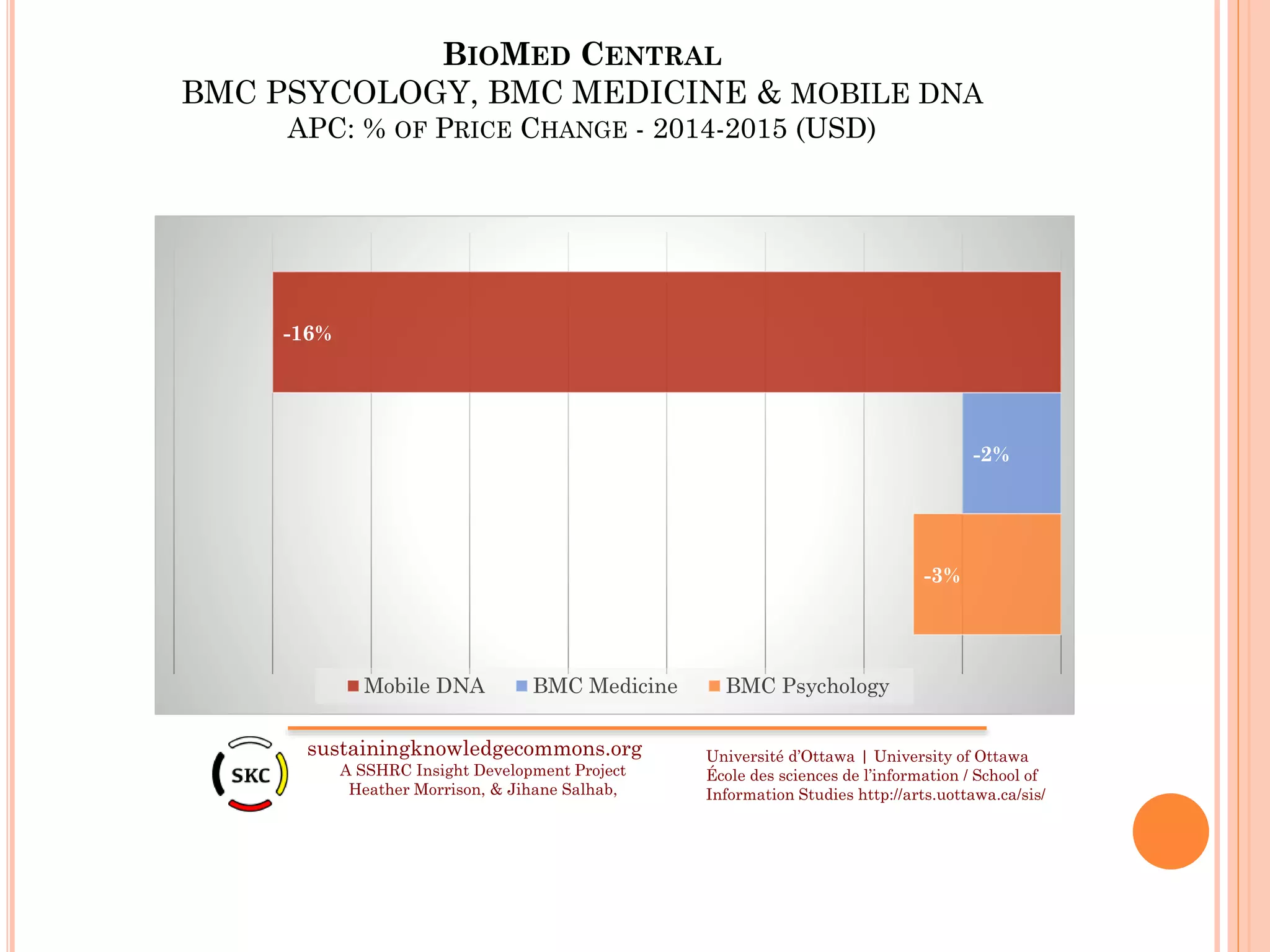 BIOMED CENTRAL
BMC PSYCOLOGY, BMC MEDICINE & MOBILE DNA
APC: % OF PRICE CHANGE - 2014-2015 (USD)
sustainingknowledgecommons.org
A SSHRC Insight Development Project
Heather Morrison, & Jihane Salhab,
Université d’Ottawa | University of Ottawa
École des sciences de l’information / School of
Information Studies http://arts.uottawa.ca/sis/
-3%
-2%
-16%
Mobile DNA BMC Medicine BMC Psychology
 