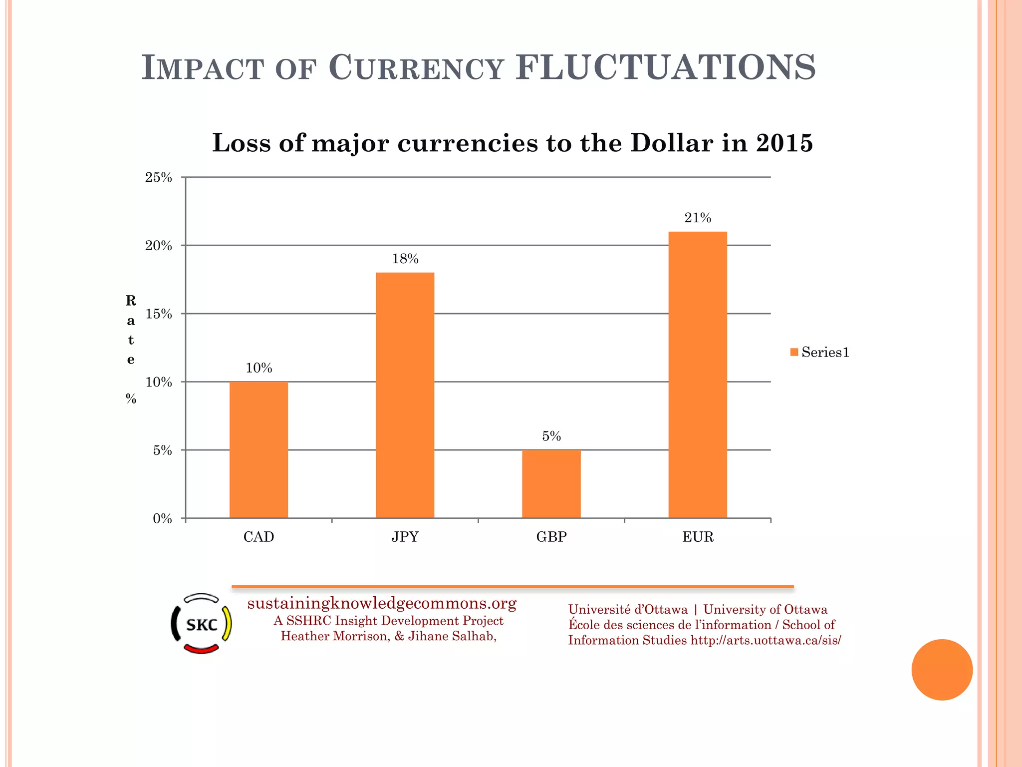 IMPACT OF CURRENCY FLUCTUATIONS
sustainingknowledgecommons.org
A SSHRC Insight Development Project
Heather Morrison, & Jihane Salhab,
Université d’Ottawa | University of Ottawa
École des sciences de l’information / School of
Information Studies http://arts.uottawa.ca/sis/
10%
18%
5%
21%
0%
5%
10%
15%
20%
25%
CAD JPY GBP EUR
R
a
t
e
%
Loss of major currencies to the Dollar in 2015
Series1
 