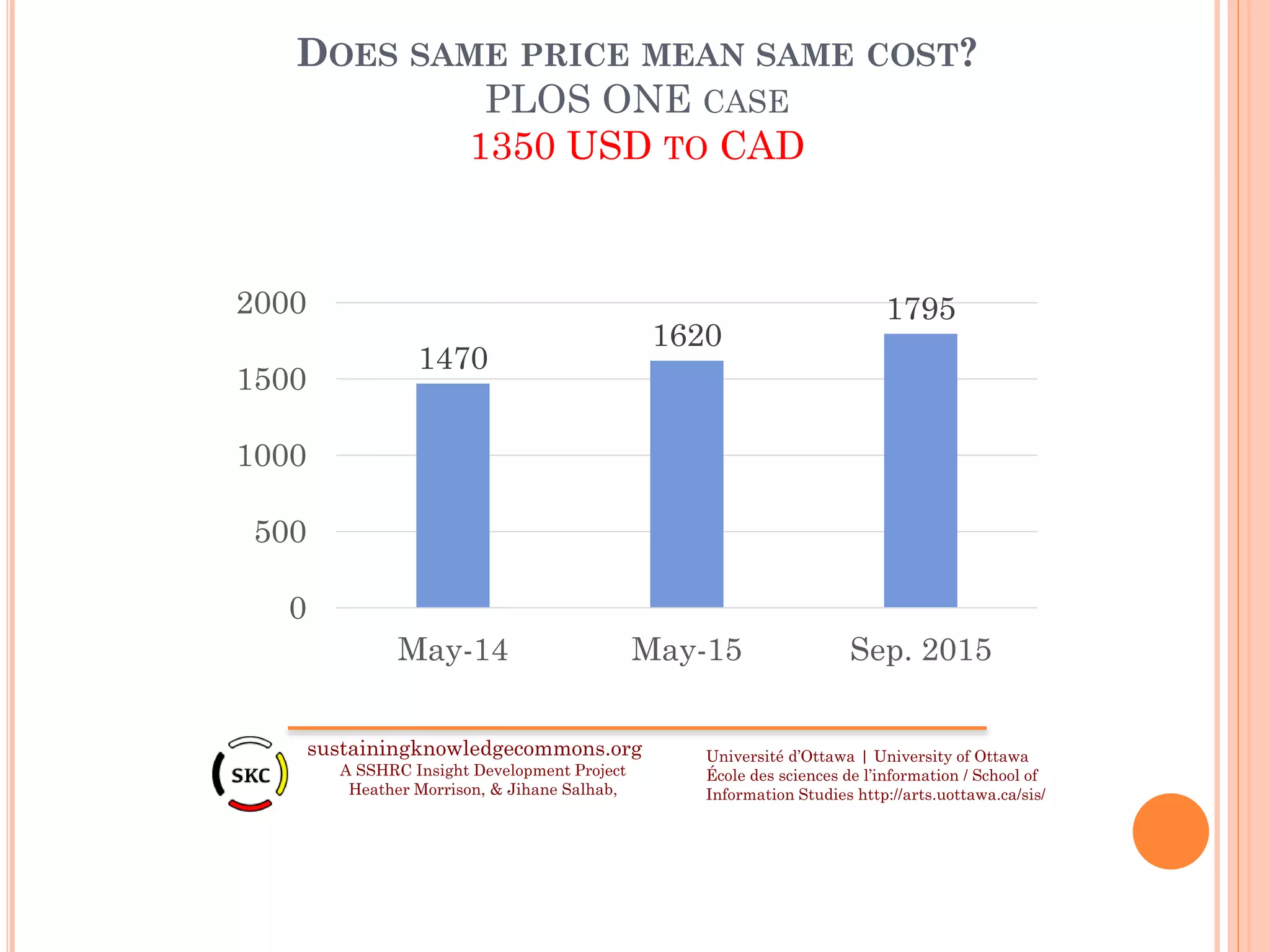 DOES SAME PRICE MEAN SAME COST?
PLOS ONE CASE
1350 USD TO CAD
sustainingknowledgecommons.org
A SSHRC Insight Development Project
Heather Morrison, & Jihane Salhab,
Université d’Ottawa | University of Ottawa
École des sciences de l’information / School of
Information Studies http://arts.uottawa.ca/sis/
1470
1620
1795
0
500
1000
1500
2000
May-14 May-15 Sep. 2015
 