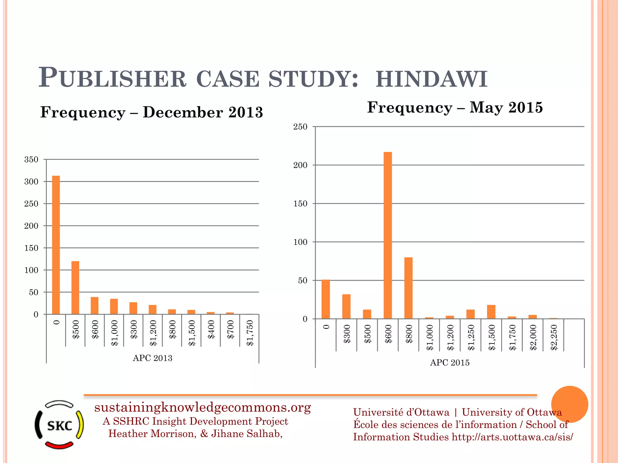 PUBLISHER CASE STUDY: HINDAWI
sustainingknowledgecommons.org
A SSHRC Insight Development Project
Heather Morrison, & Jihane Salhab,
Université d’Ottawa | University of Ottawa
École des sciences de l’information / School of
Information Studies http://arts.uottawa.ca/sis/
0
50
100
150
200
250
300
350
0
$500
$600
$1,000
$300
$1,200
$800
$1,500
$400
$700
$1,750
APC 2013
Frequency – December 2013
0
50
100
150
200
250
0
$300
$500
$600
$800
$1,000
$1,200
$1,250
$1,500
$1,750
$2,000
$2,250
APC 2015
Frequency – May 2015
 