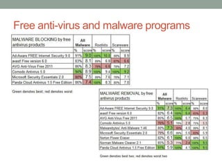 Free anti-virus and malware programs
 