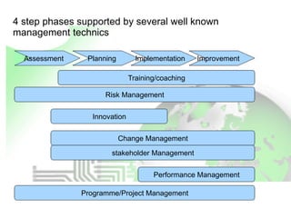 4 step phases supported by several well known
management technics

  Assessment    Planning        Implementation    Improvement

                              Training/coaching

                     Risk Management


                 Innovation


                           Change Management

                       stakeholder Management


                                     Performance Management

               Programme/Project Management
 