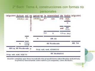 2º Bach Tema 4, construcciones con formas no
personales