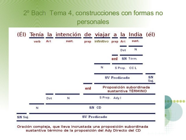 oraciones subordinadas sustantivas de infinitivo