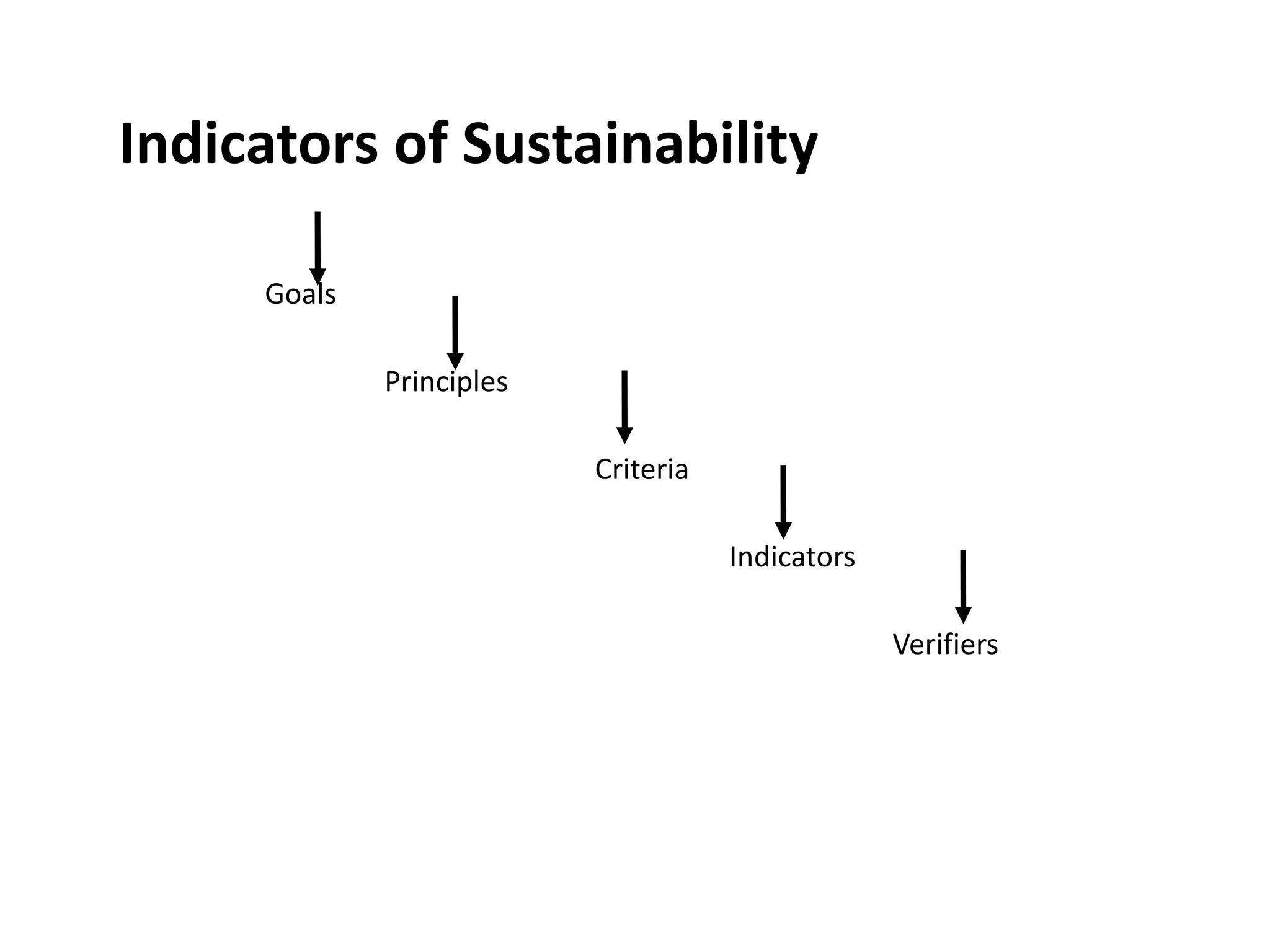 Indicators of Sustainability
Goals
Principles
Criteria
Indicators
Verifiers
 