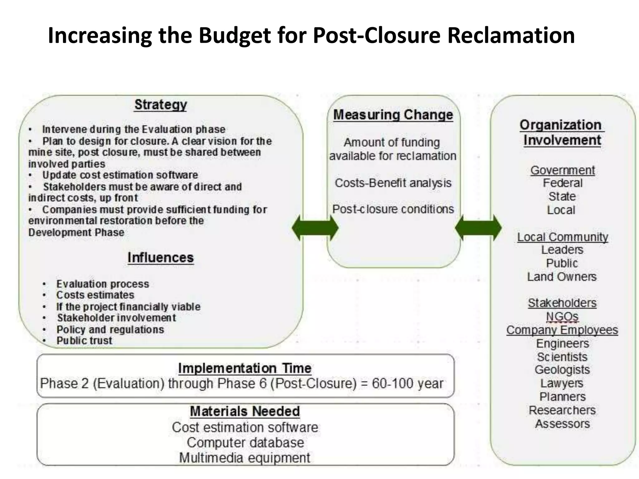 Increasing the Budget for Post-Closure Reclamation
 