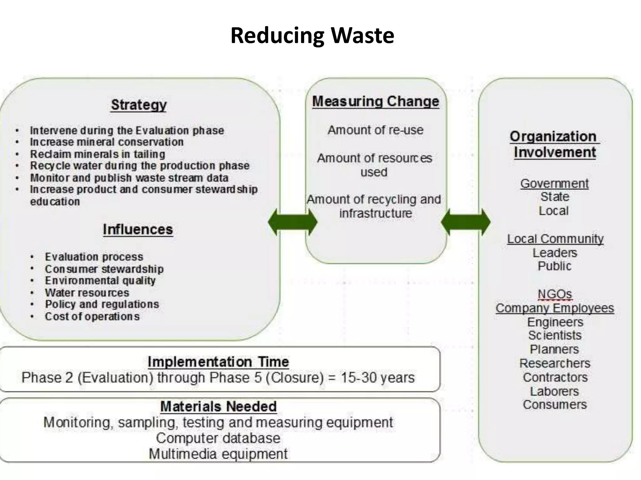 Reducing Waste
 