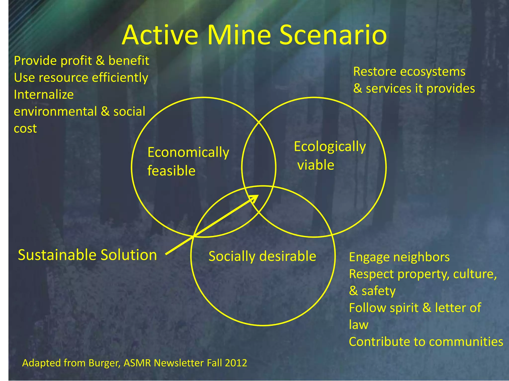 Economically
feasible
Ecologically
viable
Socially desirable
Provide profit & benefit
Use resource efficiently
Internalize
environmental & social
cost
Restore ecosystems
& services it provides
Engage neighbors
Respect property, culture,
& safety
Follow spirit & letter of
law
Contribute to communities
Sustainable Solution
Active Mine Scenario
Adapted from Burger, ASMR Newsletter Fall 2012
 