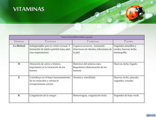VITAMINAS
Vitaminasliposolubles(solublesen grasas)
Vitaminas Funciones Trastornos Fuentes
A o Retinol Indispensable para la visión normal. Y
formación de tejido epitelial (ojos, piel,
vías respiratorias)
Ceguera nocturna, formación
defectuosa de dientes, infecciones de
la piel.
Vegetales amarillos y
verdes, huevos, leche,
mantequilla.
D Absorción de calcio y fósforo,
importante en la formación de los
huesos.
Deterioro del sistema óseo.
Raquitismo (deformación de los
huesos)
Huevos, leche, hígado.
E Contribuye en el buen funcionamiento
de los músculos y retrasa el
envejecimiento celular.
Anemia y esterilidad. Huevos, leche, pescado,
vegetales, cereales.
K Coagulación de la sangre. Hemorragias, coagulación lenta. Vegetales de hoja verde.
 