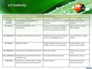 VITAMINAS
Vitaminashidrosolubles(solublesen agua)
Vitaminas Funciones Trastornos Fuentes
C o ácido
ascórbico.
Indispensable para la formación de la
médula ósea
Escorbuto: sangrado de encías y perdida
de dientes.
Todas las frutas ácidas,
verduras.
B1 o tiamina Ayuda en el metabolismo de los
carbohidratos.
Beriberi (enfermedad nerviosa que se
manifiesta por temblores), debilidad
muscular y calambres en las piernas.
Hígado, riñones, corazón,
leche, vegetales.
B2 o riboflavina Contribuye a la salud de la piel y los ojos. Su deficiencia causa piel seca, llagas en
la boca y la sensibilidad a la luz.
Carne, leche, huevos, queso,
cereales.
B5 o Niacina Respiración celular. Pelagra: la piel se vuelve roja y seca e
irritable con la luz y el calor. Diarrea.
Pescado, hígado, carnes,
granos enteros, levadura.
B6 o Piridoxina Interviene en el metabolismo de proteínas. Depresión, anemias. Cereales, pan, verduras y
carnes.
B12 o cobalamina Indispensable para el desarrollo correcto
de glóbulos rojos
Poco apetito, debilidad y anemia. Hígado, leche y carnes.
Ácido fólico Desarrollo de la medula espinal y cerebro
durante los primeros meses de gestación.
Anemia y diarrea. Verduras de hoja verde,
vísceras, frutos secos.
 