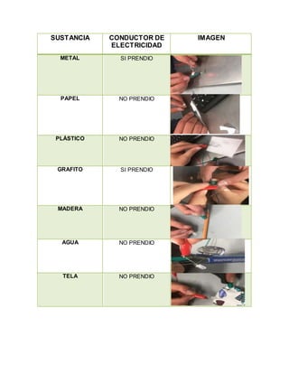 SUSTANCIA CONDUCTOR DE
ELECTRICIDAD
IMAGEN
METAL SI PRENDIO
PAPEL NO PRENDIO
PLÁSTICO NO PRENDIO
GRAFITO SI PRENDIO
MADERA NO PRENDIO
AGUA NO PRENDIO
TELA NO PRENDIO