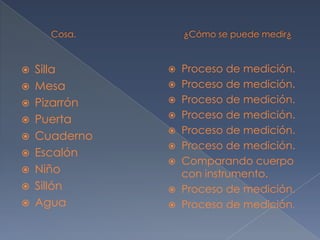              Cosa.                                            ¿Cómo se puede medir¿SillaMesaPizarrónPuertaCuadernoEscalónNiñoSillónAguaProceso de medición.Proceso de medición.Proceso de medición.Proceso de medición.Proceso de medición.Proceso de medición.Comparando cuerpo con instrumento.Proceso de medición.Proceso de medición.