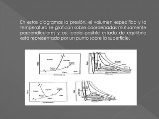 En estos diagramas la presión, el volumen especifico y la
temperatura se grafican sobre coordenadas mutuamente
perpendiculares y así, cada posible estado de equilibrio
está representado por un punto sobre la superficie.
 