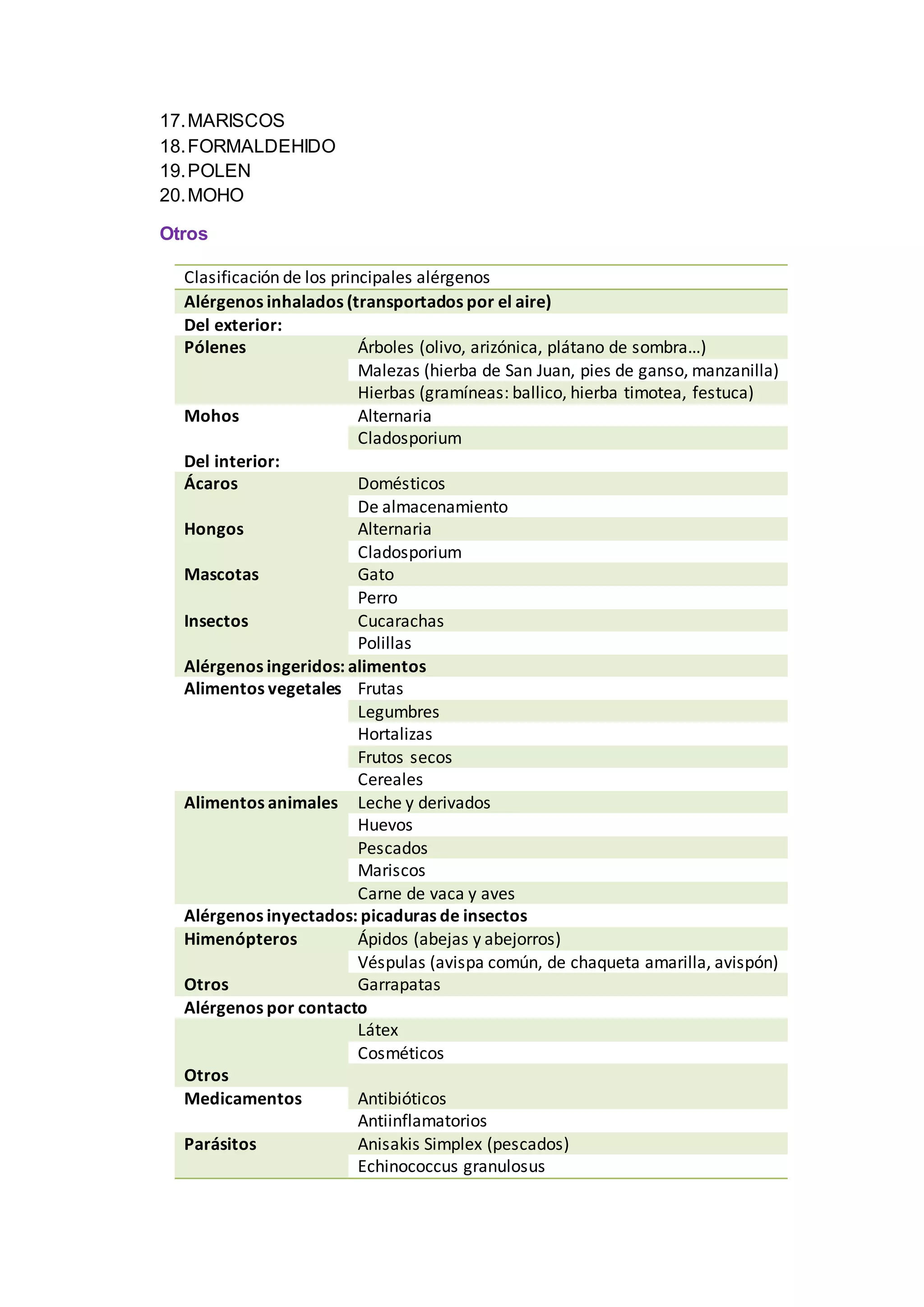 17.MARISCOS
18.FORMALDEHIDO
19.POLEN
20.MOHO
Otros
Clasificación de los principales alérgenos
Alérgenos inhalados (transportados por el aire)
Del exterior:
Pólenes Árboles (olivo, arizónica, plátano de sombra…)
Malezas (hierba de San Juan, pies de ganso, manzanilla)
Hierbas (gramíneas: ballico, hierba timotea, festuca)
Mohos Alternaria
Cladosporium
Del interior:
Ácaros Domésticos
De almacenamiento
Hongos Alternaria
Cladosporium
Mascotas Gato
Perro
Insectos Cucarachas
Polillas
Alérgenos ingeridos: alimentos
Alimentos vegetales Frutas
Legumbres
Hortalizas
Frutos secos
Cereales
Alimentos animales Leche y derivados
Huevos
Pescados
Mariscos
Carne de vaca y aves
Alérgenos inyectados: picaduras de insectos
Himenópteros Ápidos (abejas y abejorros)
Véspulas (avispa común, de chaqueta amarilla, avispón)
Otros Garrapatas
Alérgenos por contacto
Látex
Cosméticos
Otros
Medicamentos Antibióticos
Antiinflamatorios
Parásitos Anisakis Simplex (pescados)
Echinococcus granulosus
 