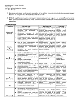 Departamento de Ciencias Naturales
Biología 10°
Prof. Bach. Alfredo Cordoncillo Romero
3. Funciones:
1. La valina estimula el crecimiento y reparación de los tejidos, el mantenimiento de diverso sistemas y el
balance de nitrógeno. Su obtención depende de la dieta.
2. El ácido aspártico es muy importante para la desintoxicación del hígado y su correcto funcionamiento.
Este aminoácido se combina con otros, formando moléculas capaces de absorber toxinas del torrente
sanguíneo
E. Las vitaminas:
Vitamina Función(es) Deficiencia Fuentes
Vitamina A
(Retinol)
 Crecimiento en los niños.
 Mantener el tejido epitelial (piel, el pelo
saludables, vías respiratorias y
digestivas) sano.
 Componente necesario de los
pigmentos de la retina para la visión
normal.
 Promueve el crecimiento normal de los
huesos y dientes al regular la actividad
de las células óseas.
Ceguera nocturna y ceguera
permanente.
formación defectuosa de los
dientes, infecciones de la piel,
piel escamosa y membranas
mucosas, piel descamada. El
exceso origina fetos mal
formados, pérdida de cabello,
alteraciones en la piel, daño en
hígado y huesos y dolor de
huesos.
Hígado, aceite de
hígado de
pescado, huevo,
verduras de color
amarillo y verde.
Leche fortificada,
la yema de huevo.
Vitamina
B1
( Tiamina)
 Para el buen funcionamiento del
corazón y del sistema nervioso.
 Actúa como coenzima importante en el
metabolismo de carbohidratos y
aminoácidos.
 Formación del tejido conectivo,
utilización del folato.
Beriberi(debilidad muscular,
cambios en nervios periféricos,
edema, insuficiencia cardiaca).
Anorexia, fatiga, indigestión,
apatía, neuritis). Retención de
agua en los tejidos.
Hígado, levadura
de cerveza,
cereales, leche,
corazón, riñones,
nueces, cereales.
B2
(Riboflavina)
 Evita la sensibilidad de los ojos a la luz.
 Necesaria para la respiración celular.
 Acción coenzimática
 Formación y mantenimiento de los
tejidos.
 Mantiene la piel saludable.
 Constituyente de coenzimas en el
metabolismo energético.
Dermatitits, lesiones en las
comisuras de la boca y el ojo,
irritación ocular, seborreica.
Piel seca, llagas en la boca y
sensibilidad a la luz.
Hígado, huevos,
queso, leche,
cereales
enriquecidos,
legumbres,
germen de trigo.
.
Niacina
 Ayuda al sistema nervioso y a la
conversión del alimento en energía.
 Acción coenzimática.
 Componentes de 2 coenzimas NAD y
NADP para muchas deshidrogenadas.
 Mantiene en buen estado los epitelios
de la piel y de las vías digestivas.
Pelagra (daño a la piel,
intestinos, sistema nervioso,
piel enrojecida y con
problemas a la luz), diarrea y
manifestaciones demenciales)
Levaduras,
vegetales crudos,
carne, cerveza, la
harina de maíz,
granos enteros,
pescado, hígado,
patatas, maní,
aves.
B6
(Piridoxina)
 Actúa como coenzima en el
metabolismo de aminoácidos.
 Permite la buena condición de los
dientes, el sistema nervioso, los vasos
sanguíneos, las células rojas de la
sangre o glóbulos rojos (eritrocitos)
Dermatitis, trastornos del
aparato digestivo,
convulsiones, anemia.
Daño a piel, músculos y
nervios; anemia. Piel sonrojada
y daño hepático.
Carnes, cereales
de grano entero,
leguminosas.
Espinacas,
tomates, patatas,
carnes.
B12
 Coenzima importante en el
metabolismo de los ácidos nucleicos.
 Previenen la anemia perniciosa.
Anemia perniciosa,
alternaciones neurológicas.
Leche, hígado,
carnes rojas,
pescado, huevos.
Vitamina C
 Necesaria para la síntesis de colágeno
y formación de la matriz del hueso y la
dentina.
 Favorece los tejidos que forman las
vías respiratorias y los vasos
sanguíneos.
Escorbuto( las heridas
cicatrizan con lentitud y las
cicatrices son débiles y se
abren con facilidad; los
capilares se vuelven frágiles, el
Cítricos, fresas,
tomates, pepinos
verdes, col,
brócoli, pimienta
verde, bayas.
 