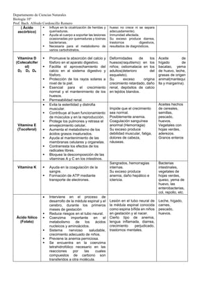Departamento de Ciencias Naturales
Biología 10°
Prof. Bach. Alfredo Cordoncillo Romero
( Ácido
ascórbico)
 Influye en la cicatrización de heridas y
quemaduras.
 Ayuda al cuerpo a soportar las lesiones
ocasionadas por quemaduras y toxinas
bacterianas.
 Necesaria para el metabolismo de
varios carbohidratos.
hueso no crece ni se separa
adecuadamente).
Inmunidad afectada.
Su exceso produce diarrea,
trastornos digestivos,
resultados de diagnósticos.
Vitamina D
(Colecalcifer
ol)
D2 D3 D4
 Promueve la absorción del calcio y
fósforo en el aparato digestivo.
 Facilita el aprovechamiento del
calcio en al sistema digestivo y
fósforo.
 Protección de los rayos solares a
nivel de la piel.
 Esencial para el crecimiento
normal y el mantenimiento de los
huesos.
 Permeabilidad renal.
Deformidades de los
huesos(raquitismo) en los
niños; ostiomalacia en los
adultos(deterioro del
esqueleto).
Su exceso origina
crecimiento retardado, daño
renal, depósitos de calcio
en tejidos blandos.
Aceite de
hígado de
bacalao, yema
de huevo, leche,
grasas de origen
animal(mantequi
lla y margarina).
Vitamina E
(Tocoferol)
 Evita la esterilidad y distrofia
muscular.
 Contribuye al buen funcionamiento
de músculos y en la reproducción.
 Protege los pulmones y retrasa el
envejecimiento celular.
 Aumenta el metabolismo de los
ácidos grasos insaturados.
 Ayuda al mantenimiento de las
membranas celulares y organelas.
 Contrarresta los efectos de los
radicales libres.
 Bloquea la descomposición de las
vitaminas A y C en los intestinos.
Impide que el crecimiento
sea normal.
Posiblemente anemia.
Coagulación sanguínea
anormal (Hemorragia)
Su exceso produce
debilidad muscular, fatiga,
dolores de cabeza,
náuseas.
Aceites hechos
de cereales,
semillas,
pescado,
huevos.
Vegetales con
hojas verdes,
aderezos.
Granos enteros
Vitamina K  Ayuda en la coagulación de la
sangre.
 Formación de ATP mediante
transporte de electrones.
Sangrados, hemorragias
internas.
Su exceso produce
anemia, daño hepático e
ictericia.
Bacterias
intestinales,
vegetales de
hojas verdes,
queso, yema de
huevo, las
enterobacterias,
col, repollo, etc.
Ácido fólico
(Folato)
 Interviene en el proceso de
desarrollo de la médula espinal y el
cerebro, durante los primeros
meses de gestación
 Reduce riesgos en el tubo neural.
 Coenzima importante en el
metabolismo de los ácidos
nucleicos y aminoácidos.
 Sistema nervioso saludable,
crecimiento adecuado de niños.
 Previene la anemia perniciosa.
 Se encuentra en la coenzima
tetrahidrofólico necesario en las
reacciones por las cuales
compuestos de carbono son
transferidos a otra molécula.
Lesión en el tubo neural de
la médula espinal conocida
como espina bífida en niños
en gestación y al nacer.
Cierto tipo de anemia,
lengua inflamada, diarrea,
crecimiento perjudicado,
trastornos mentales.
Leche, hígado,
carnes,
pescado,
huevos.
 