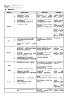 Departamento de Ciencias Naturales
Biología 10°
Prof. Bach. Alfredo Cordoncillo Romero
C. Minerales:
Mineral Función(es) Deficiencia Fuentes
Calcio
 Formación de huesos y dientes.
 Coagulación de la sangre,
 Acción neural y muscular.
 Coagulación de la sangre.
 Contracción y relajación muscular.
 Acción cardiaca
 Permeabilidad de la pared celular.
 Activación de enzimas.
 Transmisión nerviosa.
Crecimiento atrofiado,
osteoporosis. Su exceso
origina cálculos renales,
perjudica la absorción de otros
minerales. Produce raquitismo
y convulsiones.
Osteoporosis(huesos frágiles y
pequeñas perforaciones).
Depresión arterial y detención
del corazón.
Trastornos neurológicos como
demencia, psicosis, depresión,
Productos lácteos,
vegetales de color
verde oscuro,
legumbres secas.
Queso, leche,
verduras, granos
enteros(frijoles,
maíz con cal
durante su
cocción), yema de
hueso, legumbres,
nueces, yogurt,
pescado con
huesos, hojas de
espinaca, ayote,
brócoli, ajonjolí. El
sol, realizar
ejercicios al aire
libre.
Cloro
 Formación de HCl en el estómago.
 Contribuye al equilibrio ácido base.
 Acción neural.
 Contribuye con la excresión.
 Activador de enzimas y acidez
gástrica.
Calambres musculares;
crecimiento afectado, falta de
apetito;
Sal de mesa
Cobre
 Utilizada en la síntesis de melanina,
hemoglobina y algunos componentes
de la cadena de transporte.
 Participa en la formación de la
hemoglobina.
 Contribuye a la formación de vasos
sanguíneos, tendones y huesos.
 Forma parte de 12 proteínas.
 Estimula el sistema inmunológico.
 Forma parte de enzimas y ayuda en el
buen funcionamiento de todas las
células.
Anemia, alteraciones en los
huesos y vasos sanguíneos.
Náusea y daño hepático.
formación de vasos
sanguíneos, tendones huesos
y proteínas.
Acarrea desmineralización.
Anemia conocida como
microlítica hipocrónica.
Frutos secos,
legumbres,
mariscos, agua
potable.
Ostras, hígado,
camarones, carne
guisantes, nueces
Flúor
 Mantenimiento de huesos y dientes. Descomposición de dientes.
Su exceso acarrea trastornos
digestivos, dientes manchados
y deformaciones en esqueleto
en casos crónicos.
Agua fluorada, té,
mariscos.
Yodo
 Formación de la hormona tiroides.
 Regula el metabolismo en general.
 Formación de hormonas.
 Forma parte de la tiroxina, un regulador
del metabolismo
Agrandamiento de la glándula
tiroides(bocio), con trastornos
metabólicos.
Problemas maduración y
crecimiento de tejidos, daños
en el feto, deficiencia materna
grave.
Pescado marino,
mariscos de
concha, sal
yodada, productos
lácteos.
Hierro
 Formación de la hemoglobina y
citocromos (componente de la cadena
de transporte)
 Permite la respiración celular.
 Oxidación celular.
Anemia, funciones inmunes
afectadas. Su exceso acarrea
daño hepático, choque, falla
cardiaca.
Granos enteros,
vegetales de hojas
verdes,
legumbres, frutos
secos, huevos,
carne magra,
melaza, frutas
deshidratadas,
mariscos concha.
 Papel de coenzima en el ciclo del ATP-
ADP.
Músculos inflamados,
adoloridos y débiles; función
neural afectada.
Granos enteros,
legumbres, frutos
 