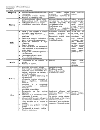 Departamento de Ciencias Naturales
Biología 10°
Prof. Bach. Alfredo Cordoncillo Romero
Magnesio  Interviene en las funciones nerviosas y
musculares.
 Constituyente de huesos y dientes.
 Activador de coenzima y catión
Ritmo cardiaco irregular,
anestesia, parálisis,
convulsiones, problemas de
conducta.
secos, productos
lácteos.
Fósforo
 Componente de los huesos, dientes y
ácidos nucleicos, el ATP y fosfolípidos.
 Participa en el trasiego de energía.
 Amortiguador, metabolismo energético
Debilidad muscular, pérdida de
minerales de los huesos,
absorción perjudicada de
minerales en huesos.
Insuficiencia renal
Problemas intestinales,
pérdida de calcio, debilidad
Granos enteros,
aves, carnes rojas.
Queso, leche,
carne, nueces,
granos enteros,
legumbres, yema
de huevo.
Sodio
 Tiene un papel clave en el equilibrio
entre sales y agua del cuerpo.
 Interviene en las funciones musculares
y neurales.
 Ayuda en el transporte de azúcares a
través de las membranas celulares.
 Ayuda en producción de jugos
digestivos.
 Balance del agua.
 Junto con el calcio son responsables
de la transmisión de impulsos eléctrico
en las células.
 Indispensable para formar proteínas y
células nuevas.
 Catión del líquido extracelular.
 Permeabilidad celular.
 Funcionamiento de los nervios.
Calambres musculares; alta
presión sanguínea en
personas susceptibles.
Hipertensión arterial, dañar
riñones y corazón.
Irritabilidad muscular.
Sal de mesa, Sal
de mesa, leche,
carne, huevos,
bicarbonato de
sodio, zanahoria,
remolacha, apio,
pan espinaca,
almejas, germen
de trigo, granos
enteros, coliflor,
avena, rábanos,
cubitos, salsas,
galletas, queso,
Azufre
 Componente de las proteínas del
cuerpo.
 Activador de enzimas.
Ninguno Huevos, carne,
queso, leche,
nueces,
legumbres
Potasio
 Funciones musculares y neurales.
 Interviene en la síntesis de proteínas
 Interviene en el metabolismo de la
glucosa, transporte de oxígeno y
anhídrido carbónico,
 Permite el equilibrio ácido base y del
agua corporal
 Síntesis de proteínas, producción de
jugos digestivos, contracción
muscular.
 Regulador de la excitabilidad
neuromuscular y contracción
muscular.
 Formación de glucógeno.
Debilidad muscular
Pérdida de apetito.
Ritmo cardiaco irregular
Calambres musculares
Zinc
 Componente de las enzimas
digestivas.
 Interviene en el crecimiento normal,
cicatrización de heridas.
 Interviene en la formación del esperma
así como en los sentidos del gusto y del
olfato. Participa en la síntesis de
insulina.
 Importante en la gestación y nutrición
infantil.
 Fundamental al producir insulina y
funciones sicológicas.
Crecimiento afectado, piel
escamosa, función inmune
perjudicado.
Su exceso origina náusea,
vómito, diarrea, función inmune
perjudicada y anemia.
cicatrización lenta de heridas,
retardo en el desarrollo sexual.
Espinacas,
hígado, lentejas,
habichuelas
 
