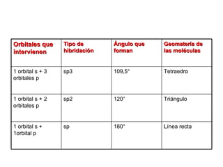 Línea recta 180° sp 1 orbital s + 1orbital p Triángulo 120° sp2 1 orbital s + 2 orbitales p Tetraedro 109,5° sp3 1 orbital s + 3 orbitales p Geomatería de las moléculas Ángulo que forman Tipo de hibridación Orbitales que intervienen 