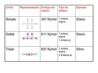 Etino 1 enlace sigma 2 enlaces pi 837 Kj/mol Triple Eteno 1 enlace sigma 1 enlace pi 611 Kj/mol Doble Etano 1 enlace sigma 347 Kj/mol Simple Ejemplo Tipo de enlace Energía de enlace Representación Unión 