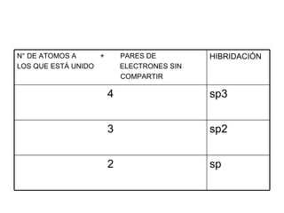 sp 2 sp2 3 sp3 4 HIBRIDACIÓN N° DE ATOMOS A  +  PARES DE LOS QUE ESTÁ UNIDO  ELECTRONES SIN COMPARTIR 