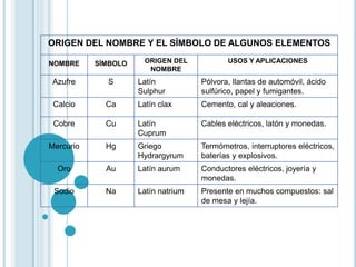 ORIGEN DEL NOMBRE Y EL SÍMBOLO DE ALGUNOS ELEMENTOS 
NOMBRE SÍMBOLO ORIGEN DEL 
NOMBRE 
USOS Y APLICACIONES 
Azufre S Latín 
Sulphur 
Pólvora, llantas de automóvil, ácido 
sulfúrico, papel y fumigantes. 
Calcio Ca Latín clax Cemento, cal y aleaciones. 
Cobre Cu Latín 
Cuprum 
Cables eléctricos, latón y monedas. 
Mercurio Hg Griego 
Hydrargyrum 
Termómetros, interruptores eléctricos, 
baterías y explosivos. 
Oro Au Latín aurum Conductores eléctricos, joyería y 
monedas. 
Sodio Na Latín natrium Presente en muchos compuestos: sal 
de mesa y lejía. 
 