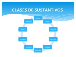 CLASES DE SUSTANTIVOS
                             Común

          Compuestos                     Propio




    Simples                                          Concreto




   Derivados                                         Abstracto




               Primitivos               Individual

                            Colectivo
 