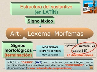 Estructura del sustantivo (en LATÍN) Signos morfológicos (terminación) Signo léxico Morfemas MORFEMAS DEPENDIENTES (muy variables) Lexema N.B./ Los  “CASOS”  ( 6x2 ) son morfemas que se integran en la terminación de los sustantivos para diferenciar  “FUNCIONES”  dentro de una oración ( > uso reducido de preposiciones ).  Art. caso (6) (5 declinaciones) número (2)   (género) 