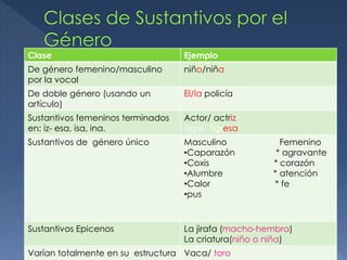 Clase Ejemplo
De género femenino/masculino
por la vocal
niño/niña
De doble género (usando un
artículo)
El/la policía
Sustantivos femeninos terminados
en: iz- esa, isa, ina.
Actor/ actriz
Tigre/ tigresa
Sustantivos de género único Masculino Femenino
•Caparazón * agravante
•Coxis * corazón
•Alumbre * atención
•Calor * fe
•pus
Sustantivos Epicenos La jirafa (macho-hembra)
La criatura(niño o niña)
Varían totalmente en su estructura Vaca/ toro