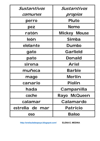 Sustantivos
comunes
Sustantivos
propios
perro Pluto
pez Nemo
ratón Mickey Mouse
león Simba
elefante Dumbo
gato Garfield
pato Donald
sirena Ariel
muñeca Barbie
mago Merlín
canario Piolín
hada Campanilla
coche Rayo McQueen
calamar Calamardo
estrella de mar Patricio
oso Baloo
http://enelauladeapoyo.blogspot.com/ ELENA E. MEDINA
 