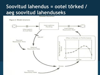  
Soovitud lahendus = ootel tõrked /
aeg soovitud lahenduseks
 