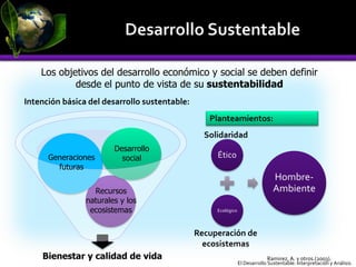 Los objetivos del desarrollo económico y social se deben definir
desde el punto de vista de su sustentabilidad
Intención básica del desarrollo sustentable:
Generaciones
futuras
Recursos
naturales y los
ecosistemas
Ramirez, A. y otros.(2003).
El Desarrollo Sustentable: Interpretación y Análisis.
Planteamientos:
Ético
Ecológico
Hombre-
Ambiente
Solidaridad
Recuperación de
ecosistemas
Desarrollo
social
Bienestar y calidad de vida
 