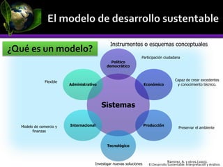 Ramirez, A. y otros.(2003).
El Desarrollo Sustentable: Interpretación y Análisis.
¿Qué es un modelo?
Instrumentos o esquemas conceptuales
Sistemas
Político
democrático
Económico
Producción
Tecnológico
Internacional
Administrativo
Participación ciudadana
Capaz de crear excedentes
y conocimiento técnico.
Preservar el ambiente
Investigar nuevas soluciones
Modelo de comercio y
finanzas
Flexible
 